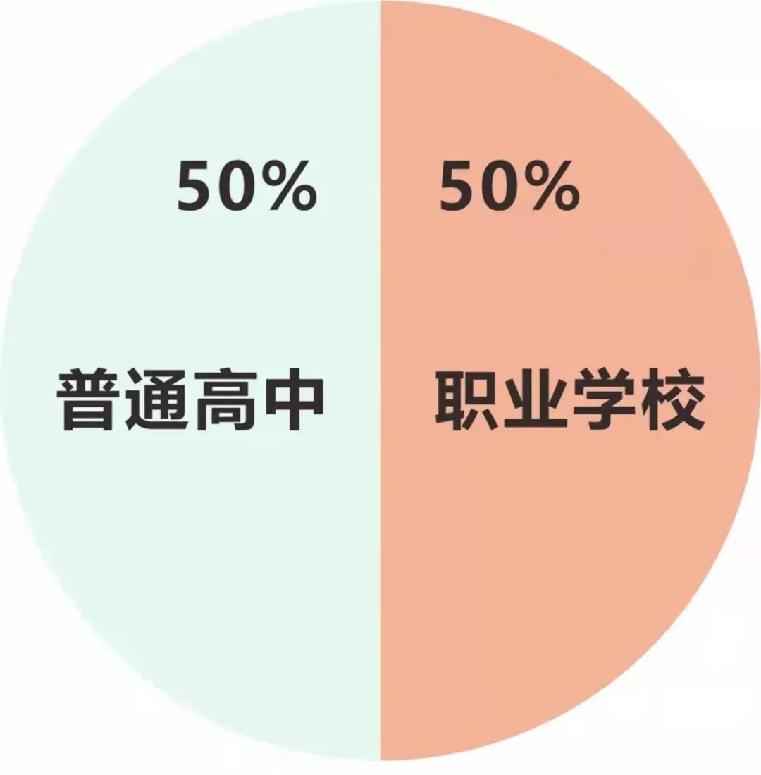 面對普職分流，中職院校的前景廣闊，大有作為！(圖1)